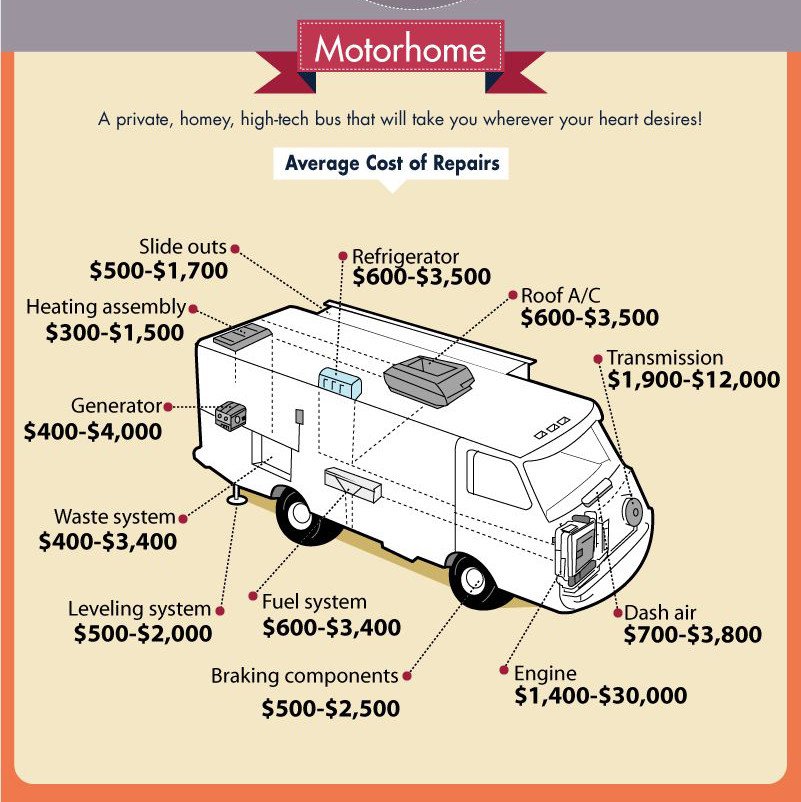 How Much Do RVs Cost To Own? Infographic
