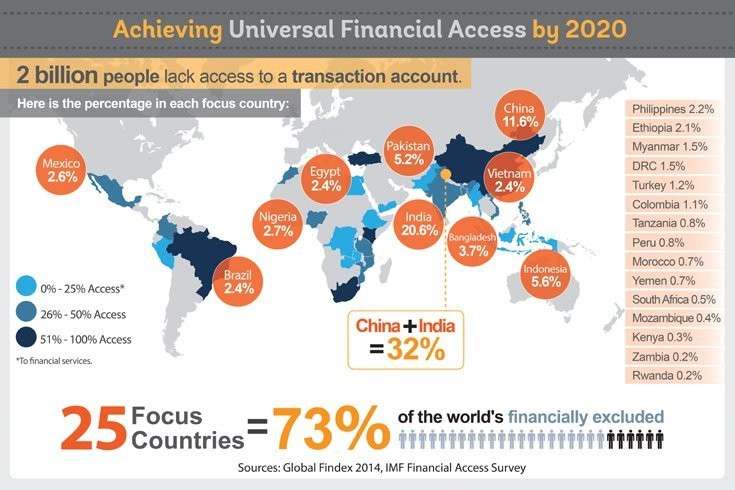 What is the future of global finance?